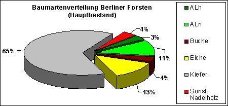 Abb. 2: Baumartenverteilung Berliner Forsten (Hauptbestand)