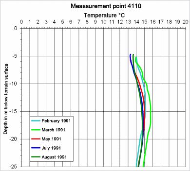 Fig. 6: Seasonal Temperature Fluctuations of the Groundwater at Measurement Point 4110, in the Immediate Proximity of Surface Waters Warmed Year-round
