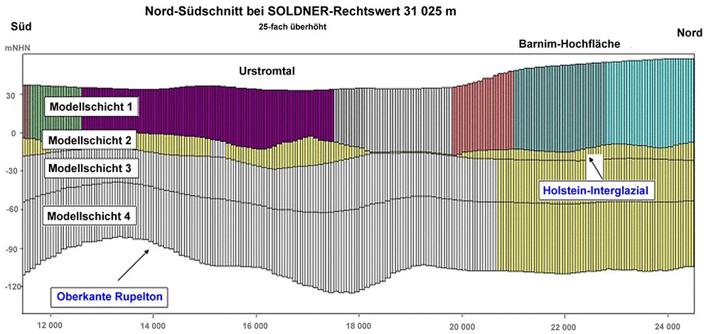 Bildvergrößerung: Abb. 5: Nord-Süd-Schnitt mit vertikaler Diskretisierung des numerischen Grundwasserströmungsmodells