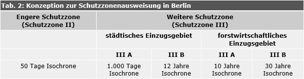 Tab. 2: Konzeption zur Schutzzonenausweisung in Berlin 