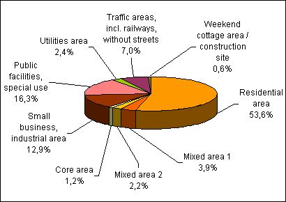 Fig. 1: Shares of the Various Use Categories of the Total Built-Up Area of Berlin, height of areas based on ISU5, segment block map