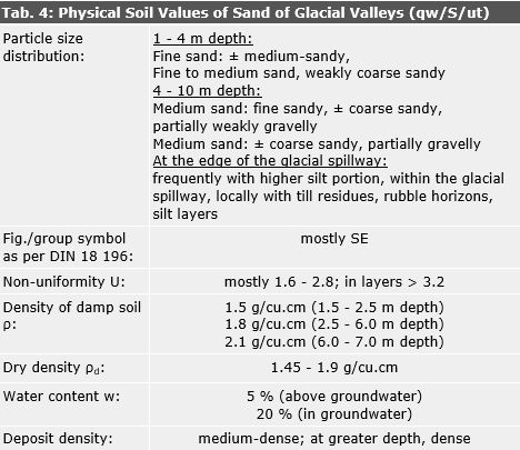 Tab. 4: Physical soil values of sand of glacial valleys (qw/S/ut)