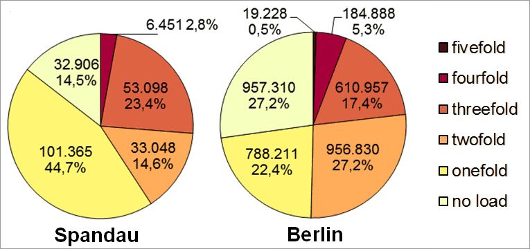 Fig. 19: Multiple load in the Spandau borough due to the core indicators noise, air pollution, availability of green spaces, thermal load as well as status index (social issues) according to inhabitants affected in all planning areas (deviations are due to rounding) 