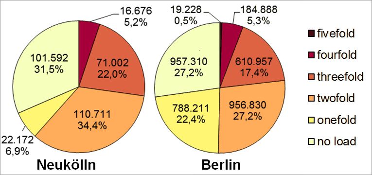 Fig. 25: Multiple load in the Neukölln borough due to the core indicators noise, air pollution, availability of green spaces, thermal load as well as status index (social issues) according to inhabitants affected in all planning areas (deviations are due to rounding) 