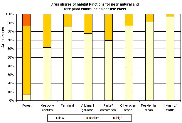 Fig. 2: Area share of the habitat function for rare and near-natural plant communities per use class (incl. impervious sections, without streets and water bodies (not all uses are shown)