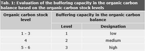 Tab. 1: Evaluation of the buffering capacity in the organic carbon balance based on the organic carbon stock levels