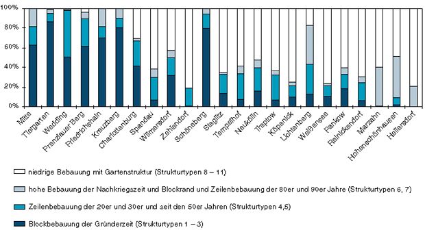 Abb. 3: Anteile der Strukturtypen mit überwiegender Wohnnutzung an ihrer Gesamtfläche in den Berliner Bezirken in Prozent
