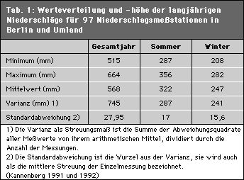Tab. 1: Werteverteilung und -höhe der langjährigen Niederschläge für 97 Niederschlagsmessstationen in Berlin und Umland