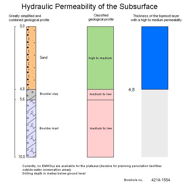 Fig. 1b: Diagram of a borehole incl. information on the thickness of the layer with a high to medium hydraulic permeability