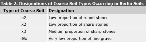 Table 2: Designations of Coarse Soil Types Occurring in Berlin Soils