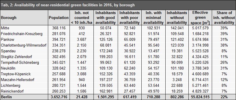 Tab. 2: Availability of green spaces with recreational qualities, by borough (referring to the respective planning areas (PLR))