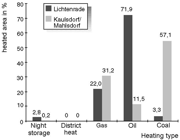 Fig. 3: Shares of Individual Heat Energy Types in Blocks with Single-Family and Duplex House Development in Lichtenrade and in Kaulsdorf/ Mahlsdorf in 1994 (apartment blocks with the predominantly development structure "Yard type")