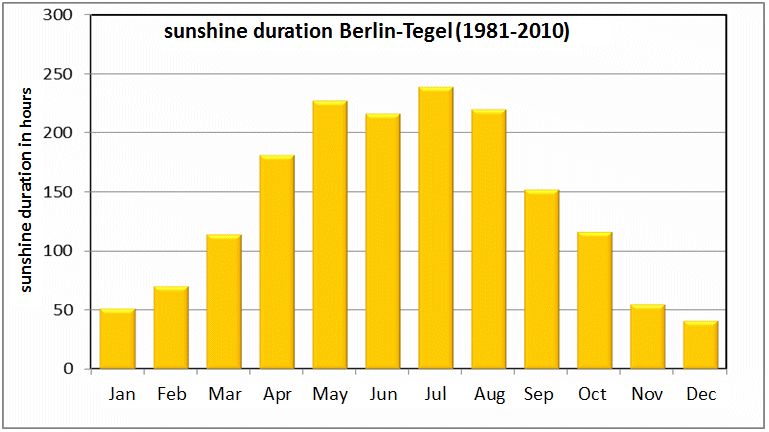Fig. 5.2: Mean monthly sunshine duration at the Berlin-Tegel climate station for the long-term period 1981 to 2010 