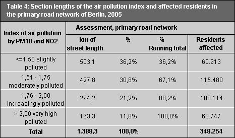 Tab. 4: Section lengths of the air pollution index and affected residents in the primary road network of Berlin, 2005