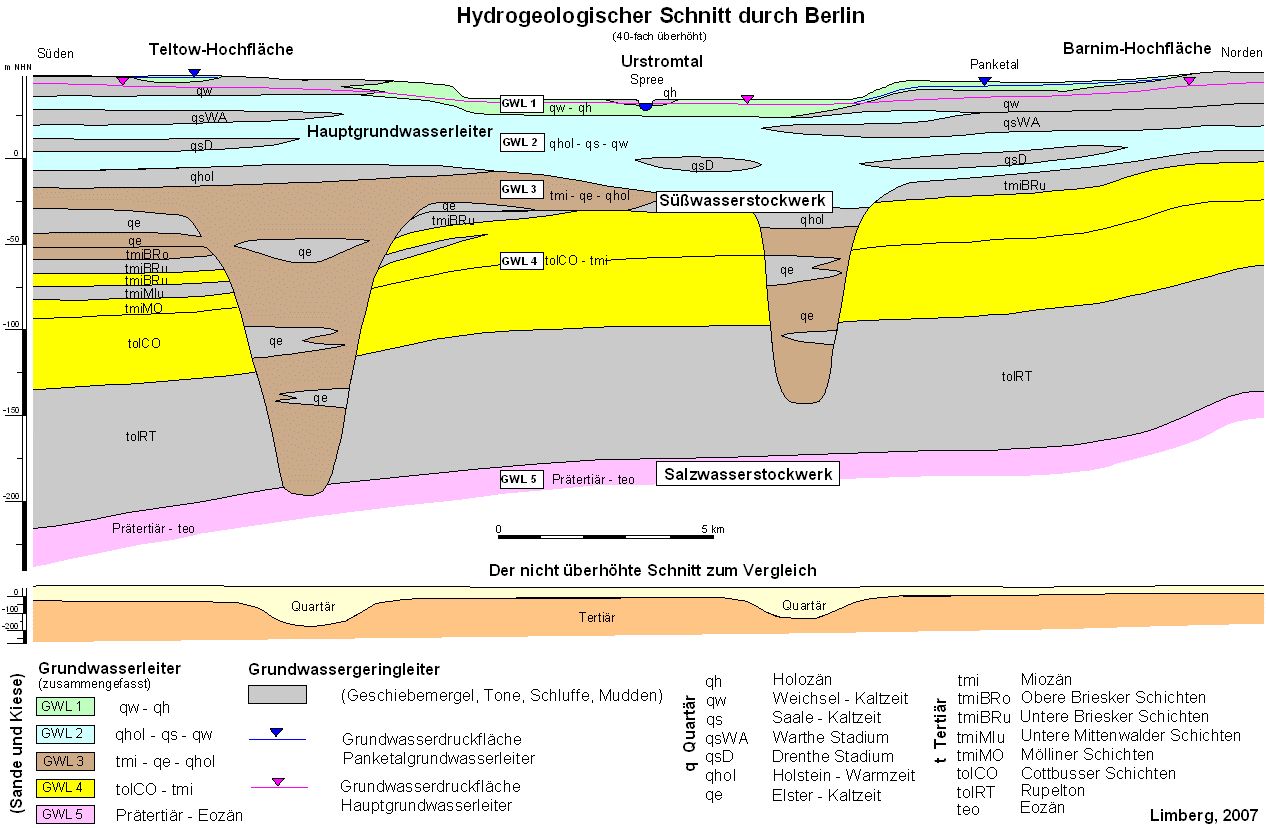 Abb. 7: Schematischer Hydrogeologischer Schnitt von Süden nach Norden durch Berlin