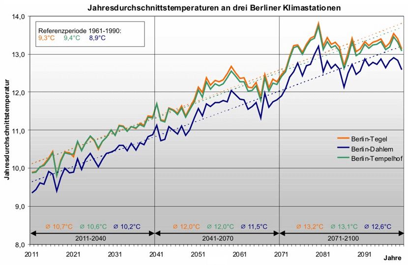 Abb. 8.2: Projektion zukünftiger bodennaher Jahresmitteltemperaturen an drei Berliner Klimastationen für den Betrachtungszeitraum 2011 bis 2100; WETTREG-Simulation, Szenario A1B, (gestrichelte Linien = linearer Trend) 