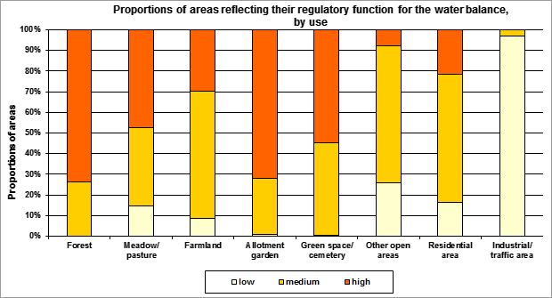 Fig. 2: Proportions of areas reflecting their regulatory function for the water balance, by use (incl. impervious areas, excl. streets and bodies of water, not all uses are shown)