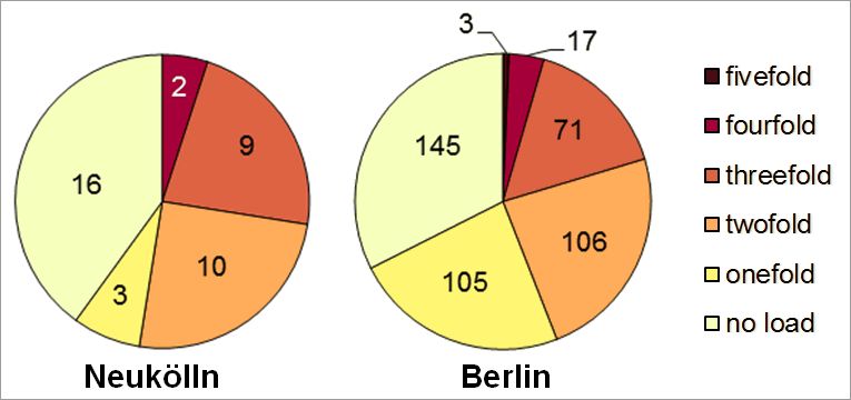 Fig. 24: Multiple load in the Neukölln borough due to the core indicators noise, air pollution, availability of green spaces, thermal load as well as status index (social issues) according to planning areas 
