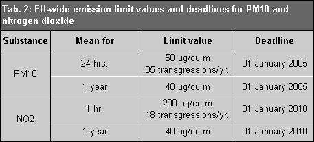 Tab. 2: EU wide immission limit values and deadlines for PM10 and nitrogen dioxide stipulated in the 22nd BlmSchV