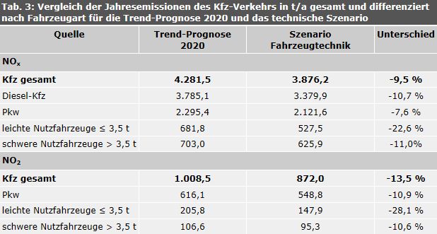 Tabelle 3: Vergleich der Jahresemissionen des Kfz-Verkehrs in t/a gesamt und differenziert nach Fahrzeugart für die Trend-Prognose 2020 und das technische Szenario