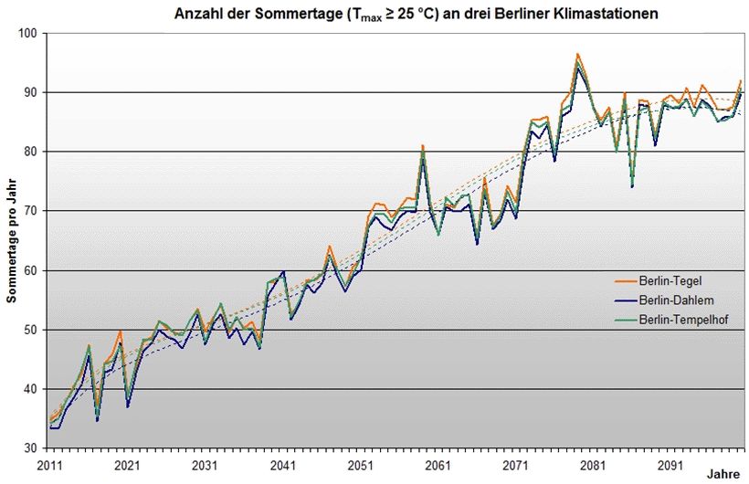 Abb. 8.3: Projektion der Anzahl zukünftiger Sommertage an drei Berliner Klimastationen für den Betrachtungszeitraum 2011 bis 2100; WETTREG-Simulation, Szenario A1B, (gestrichelte Linie = polynomischer Trend) 
