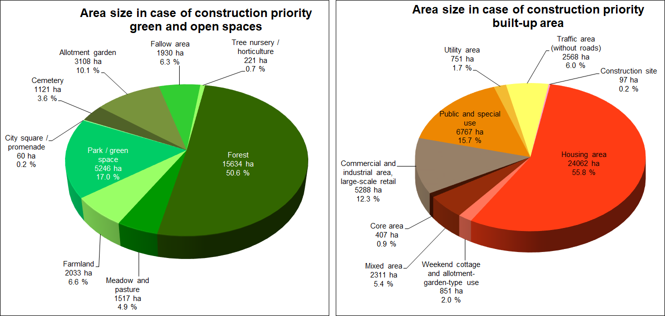 Enlarge photo: Fig. 2: Shares of various use categories of the inventory of green and open spaces, and of the total built-up area of Berlin, area sizes based on the ISU5 block (segment) area map, analysis based on construction priority, as of December 31, 2020
