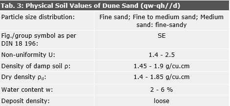 Tab. 3: Physical soil values of dune sand (qw-qh//d)