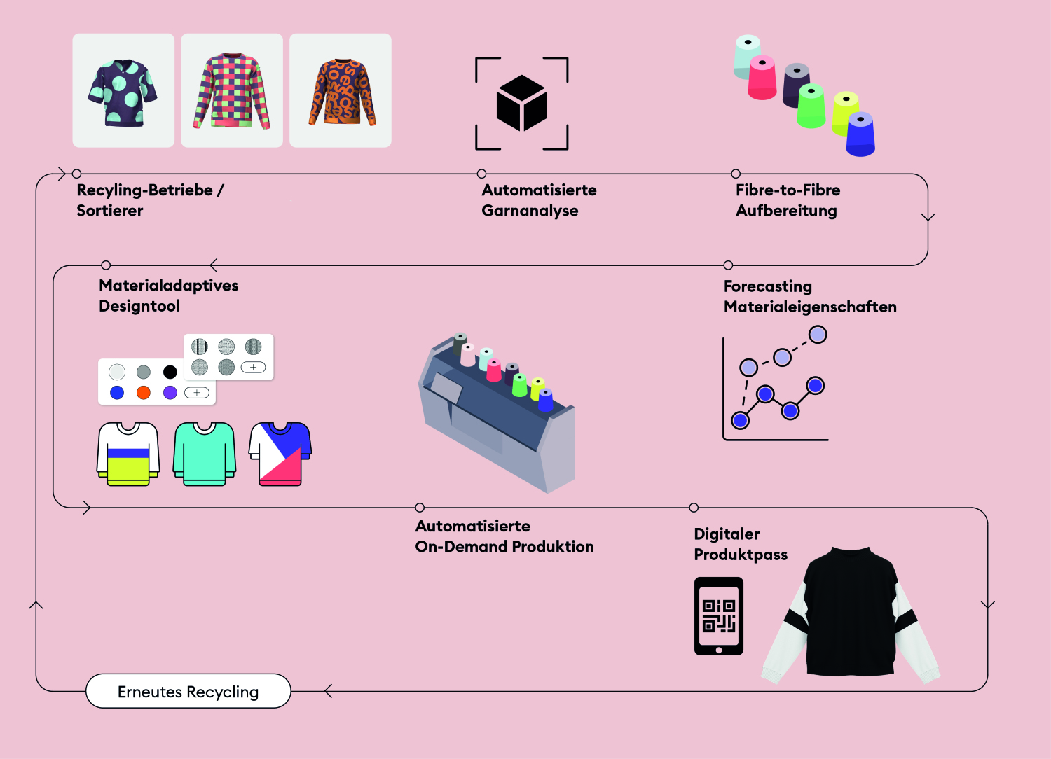 Schaubild für das Recyling von Re.Spin