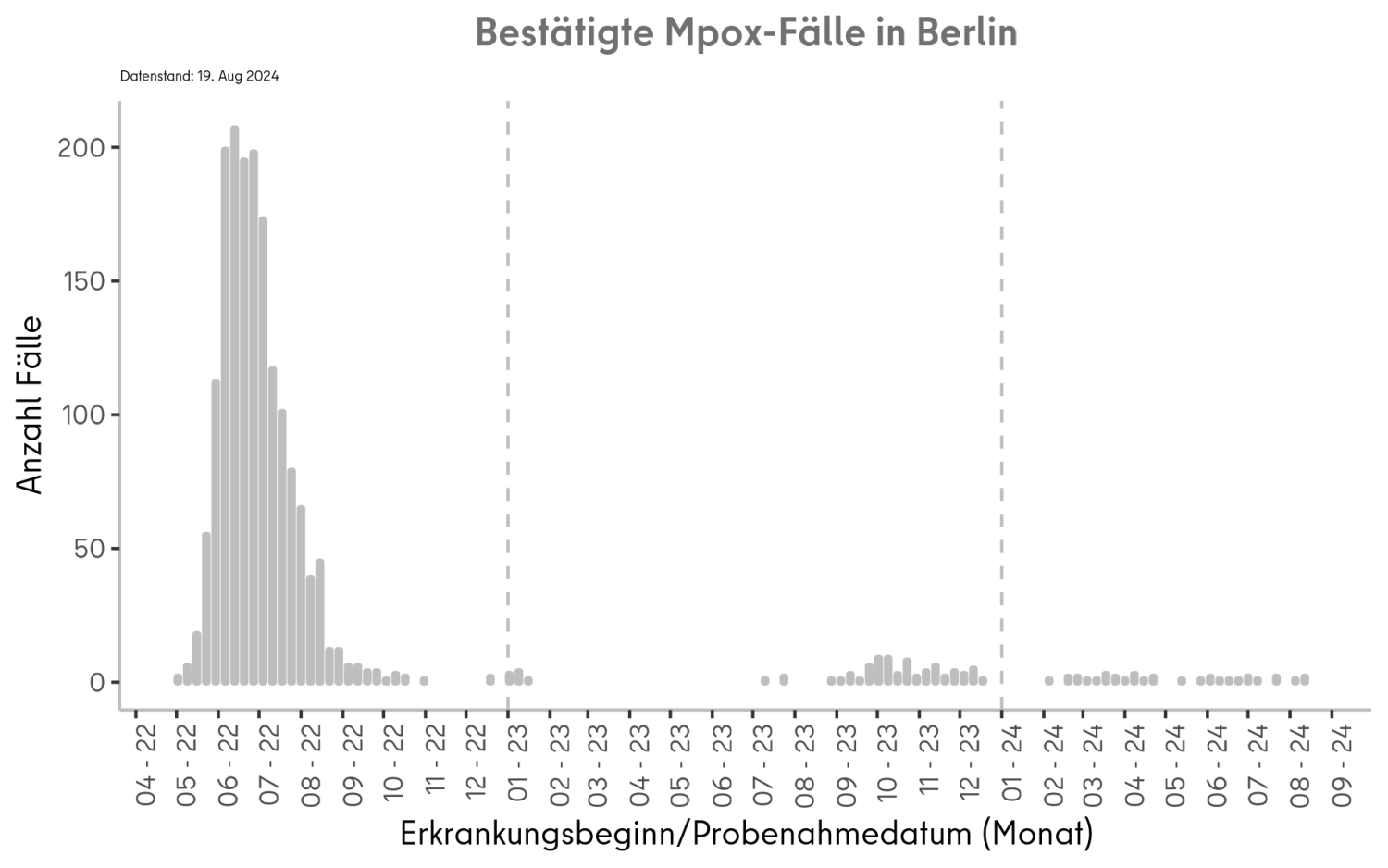 Zeitlicher Verlauf, Mpox Berlin
