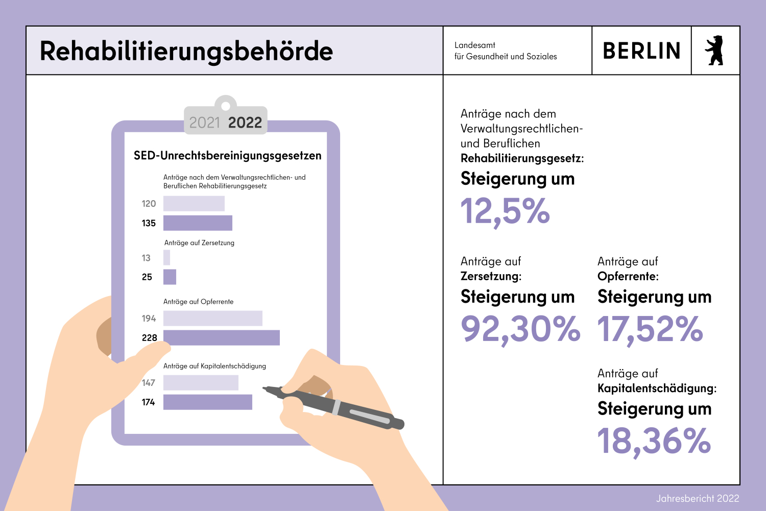 Infokachel Anträge nach dem Verwaltungsrechtlichen- und Beruflichen Rehabilitierungsgesetz: Steigerung um 12,5% Anträge auf Zersetzung, Steigerung um 92,30% Anträge auf Opferrente: Steigerung um 17,52% Anträge auf Kapitalentschädigung: Steigerung um 18,36%