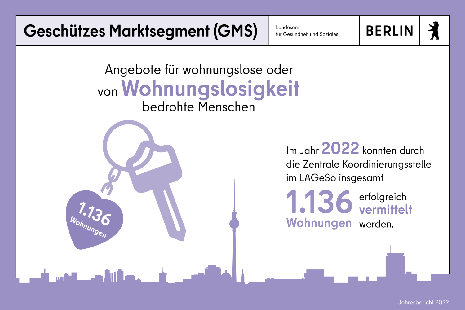 Infokachel Geschütztes Marktsegment, Angebote für wohnungslose Menschen. Im Jahr 2022 konnten im LAGeSo ingesamt 1136 Wohnungen erfolgreich vermittelt werden.
