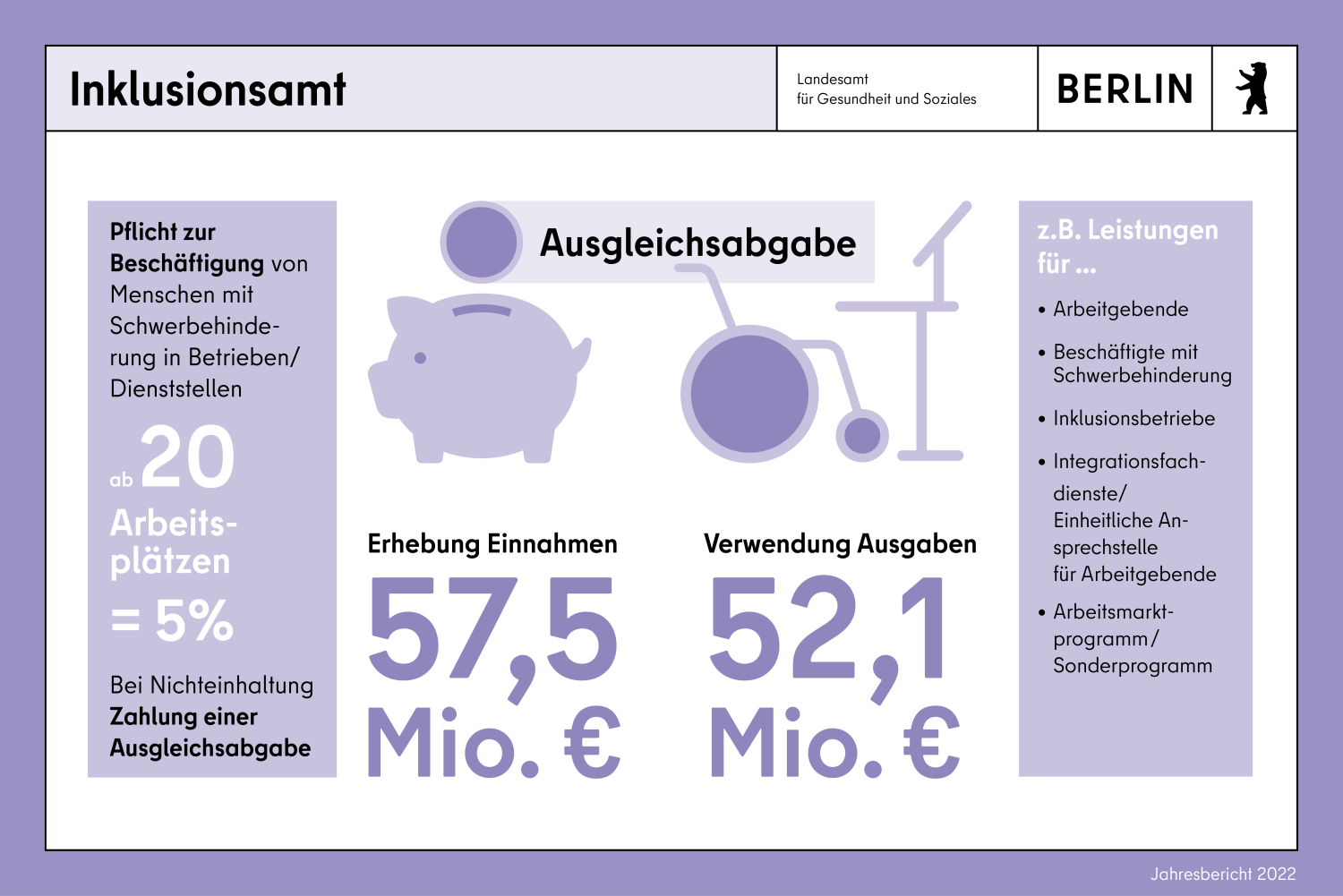 Infokachel Ausgleichsabgabe. Einnahmen 57,5 Mio. Euro. Verwendung 52,1 Mio. Euro.