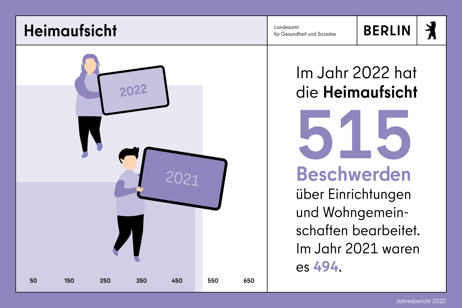 Infokachel mit dem Text: Im Jahr 2022 hat die Heimaufsicht 515 Beschwerden über Einrichtungen und Wohngemeinschaften bearbeitet.
