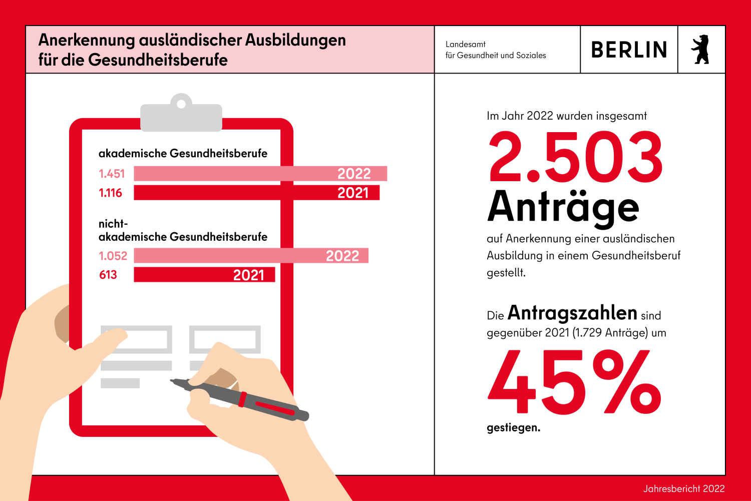 Infokachel Anerkennungen ausländischer Ausbildungen für Gesundheitsberufe. Im Jahr 2022 wurden insgesamt 2503 Anträge gestellt.