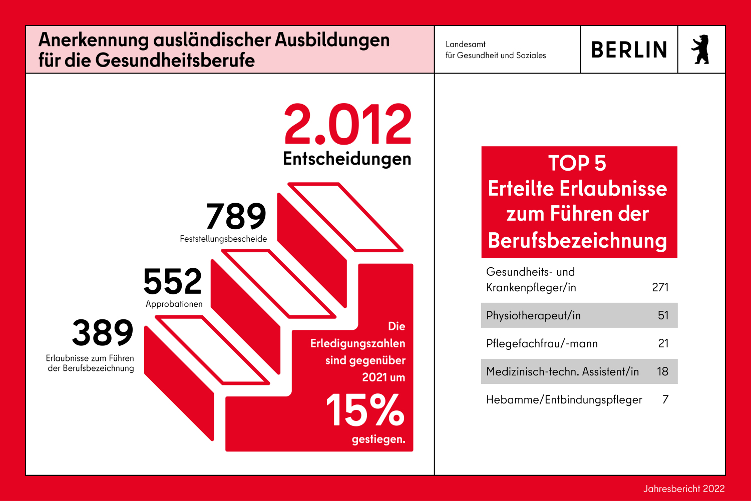Infokachel Gesundheitsberufe. 2012 Entscheidungen, 789 Feststellungsbescheide, 552 Approbationen, 389 Erlaubnisse.