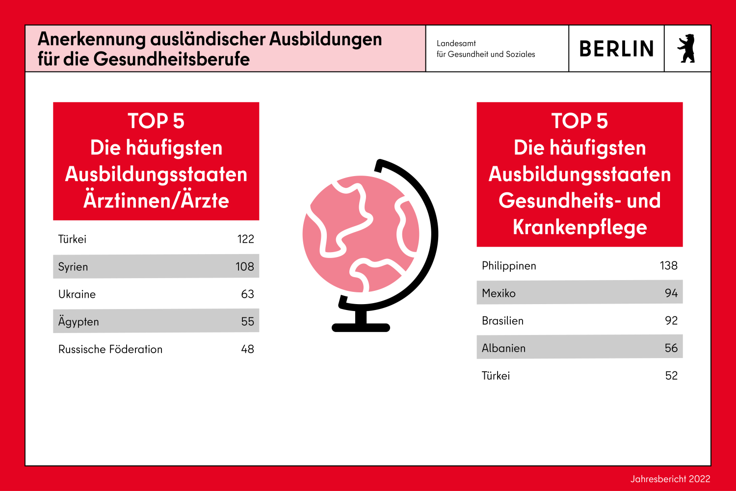 Infokachel Gesundheitsberufe. Top 5 häufigste Ausbildungsstaaten Ärzte und Gesundheits- und Krankenpflege