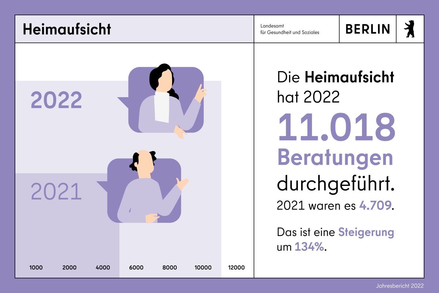 Die Heimaufsicht hat 2022 11018 Beratungen durchgeführt. 2021 waren 4709. Das ist eine Steigerung von 134%.