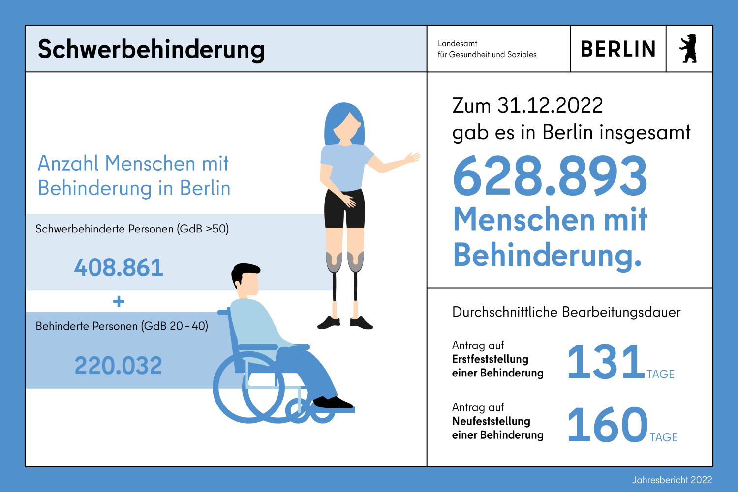 Infokachel zu Schwerbehinderung. Zum 31.12.2022 gab es in Berlin insgesamt 628893 Menschen mit Behinderung.