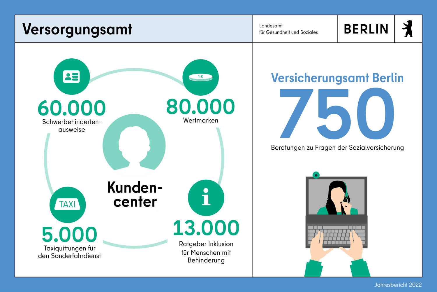 Infokachel Versorgungsamt. 60000 Schwerbehindertenausweise, 80000 Wertmarken, 5000 Taxiquittungen, 13000 Ratgeber Inklusion