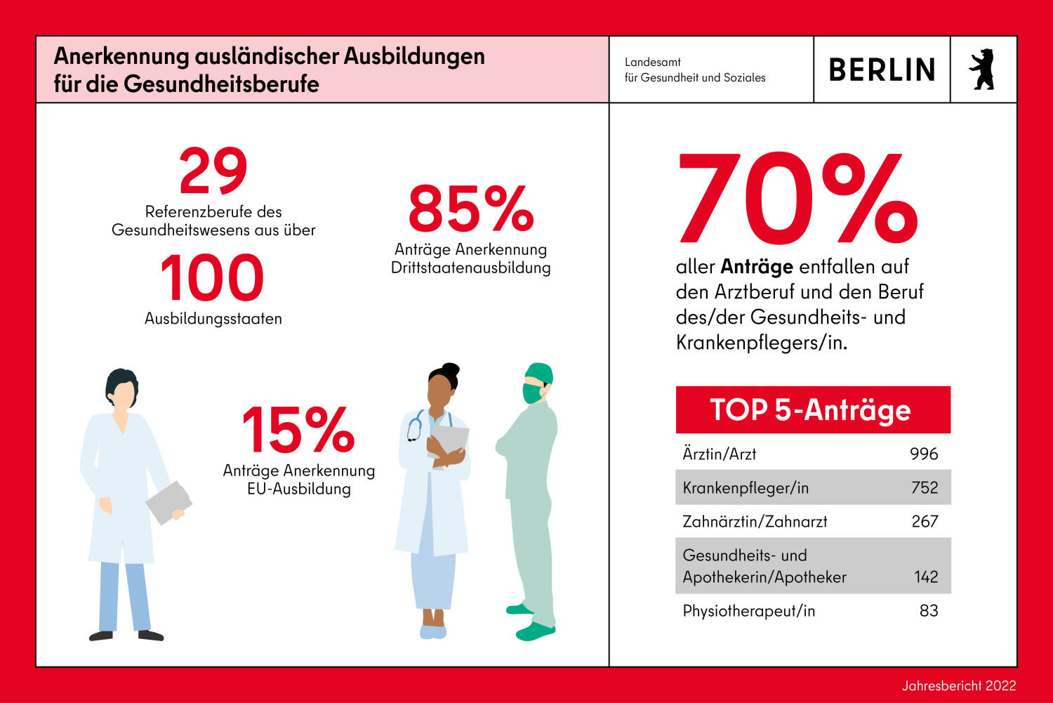 Infokachel Gesundheitsberufe. 70% aller Anträge entfallen auf den Artzberuf und den Beruf des Gesundheits- und Krankenpflegers.