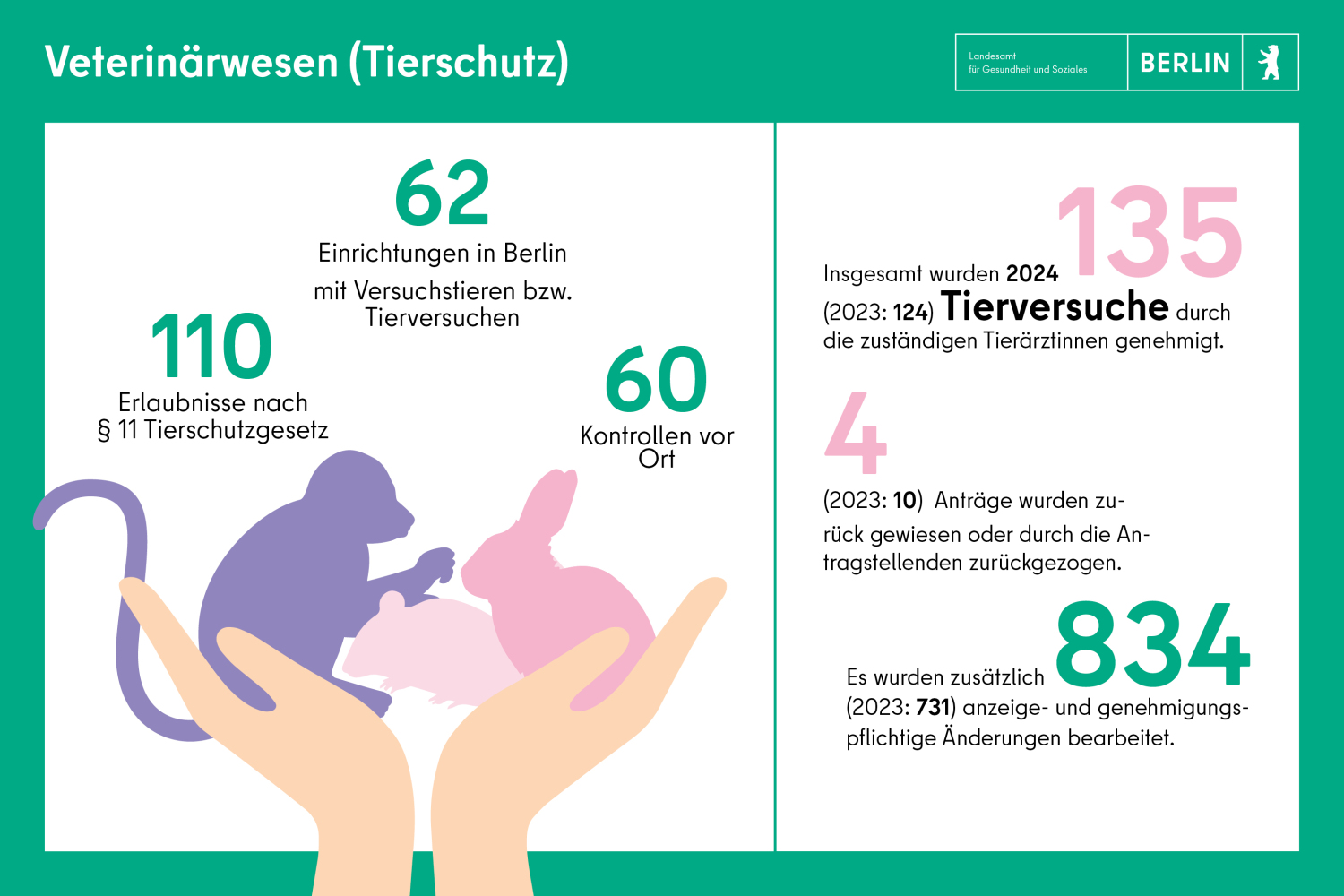Tierschutz: 62 Einrichtungen in Berlin mit Tierversuchen, 110 Erlaubnisse, 30 Kontrollen vor Ort, 135 Tierversuche wurden genehmigt, 834 Anzeigen bearbeitet,