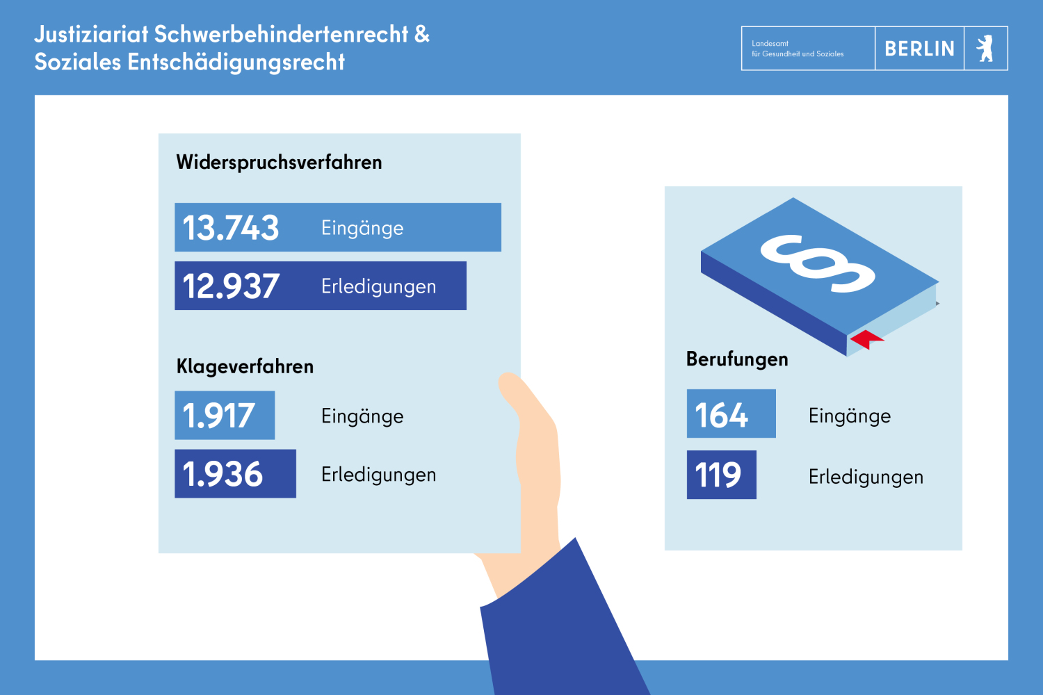 Justiziariat: Widerspruchsverfahren 13.743 Eingänge und 12.937 Erledigungen, Klagebverfahren: 1917 Eingänge und 1936 Erledigungen, Berufungen: 164 Eingänge und 119 Erledigungen