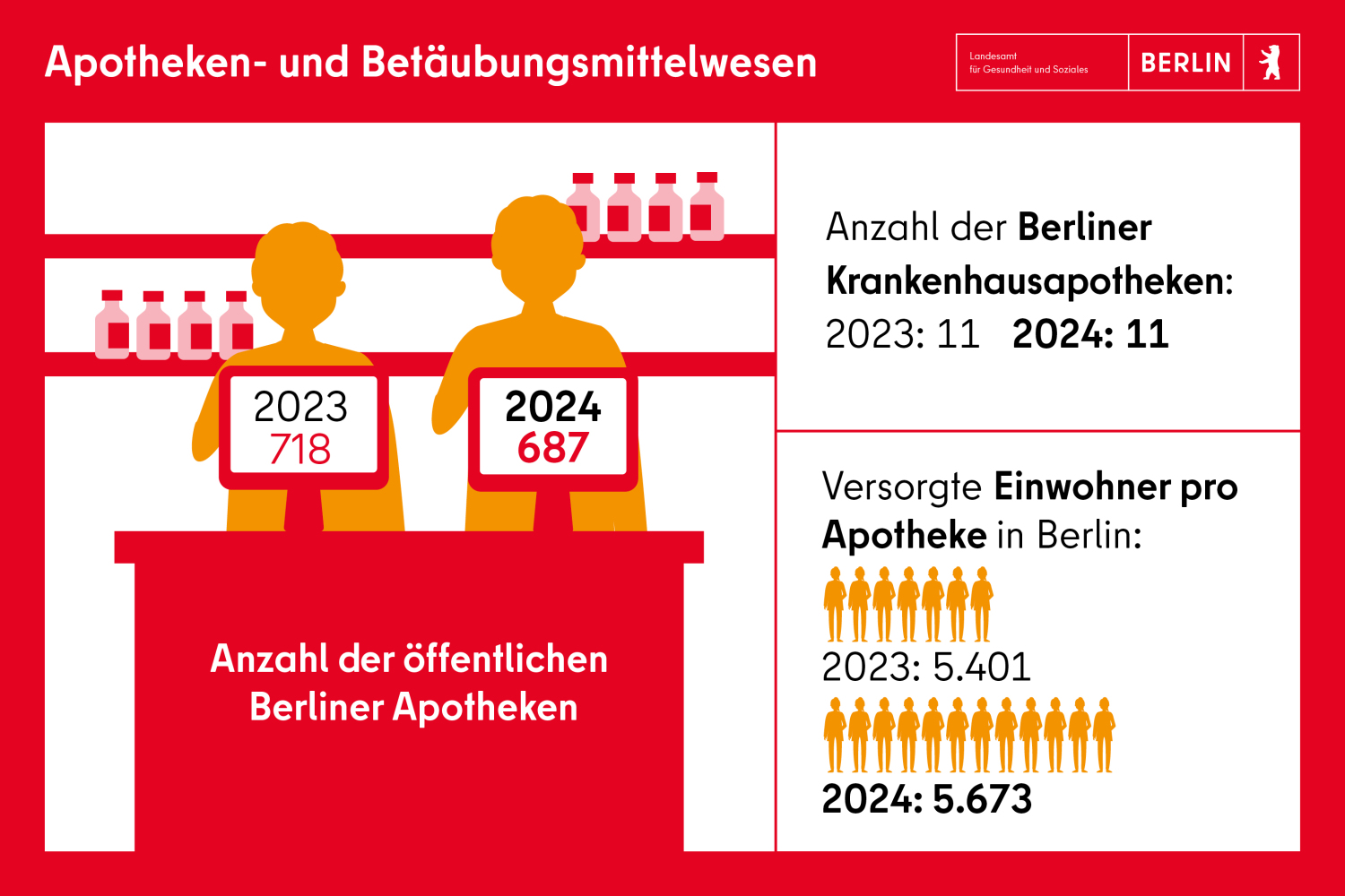 Apotheken in Berlin: 2023 - 718, 2024 - 687, Versorgte Einwohner pro Apotheke: 2023 - 5401. 2024 - 5673
