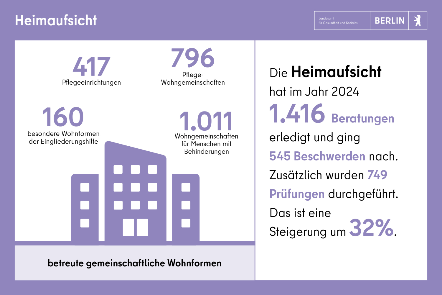 Die Heimaufsicht hat im Jahr 2024 1416 Beratungen erledigt und ging 545 Beschwerden nach. Zusätzlich wurden 749 Prüfungen durchgeführt. Das ist eine Steigerung von 32%.