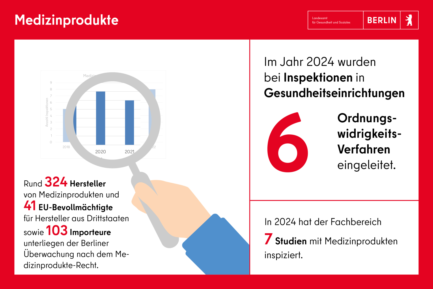 Medizinprodukte: Im Jahr 2024 wurden bei Inspektionen in Gesundheitseinrichtungen 6 Ordnungswidrigkeitsverfahren eingeleitet. 7 Studien mit Medizinprodukten wurden inspiziert.