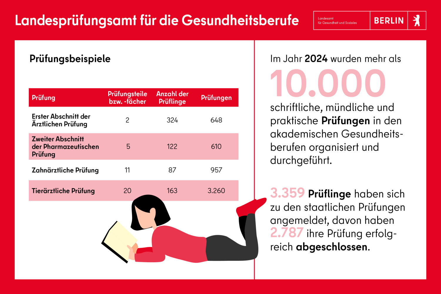 Landesprüfungsamt für Gesundheitsberufe: in 2024 wurden 10000 Prüfungen in den akademischen Gesundheitsberufen organisiert und durchgeführt. 3359 Prüflinge haben sich zu den staatlichen Prüfungen angemeldet, davon haben 2787 ihre Prüfung erfolgreich abgeschlossen.