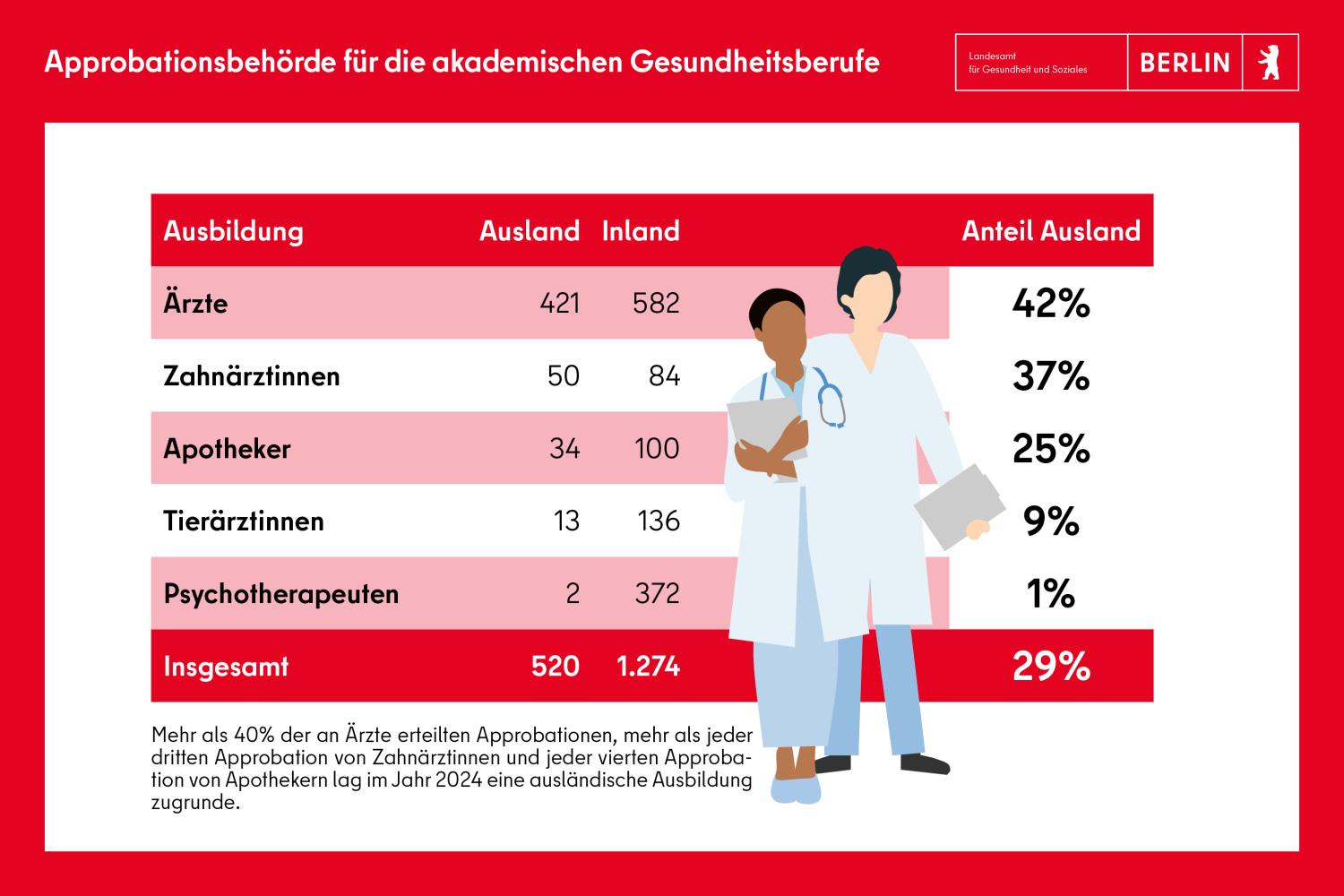 Mehr als 40% der an Ärztinnen und Ärzte erteilten Approbationen, mehr als jeder dritten Approbation von Zahnärztinnen und Zahnärzten und jeder vierten Approbation von Apothekerinnen und Apothekern lag im Jahr 2024 eine ausländische Ausbildung zugrunde.