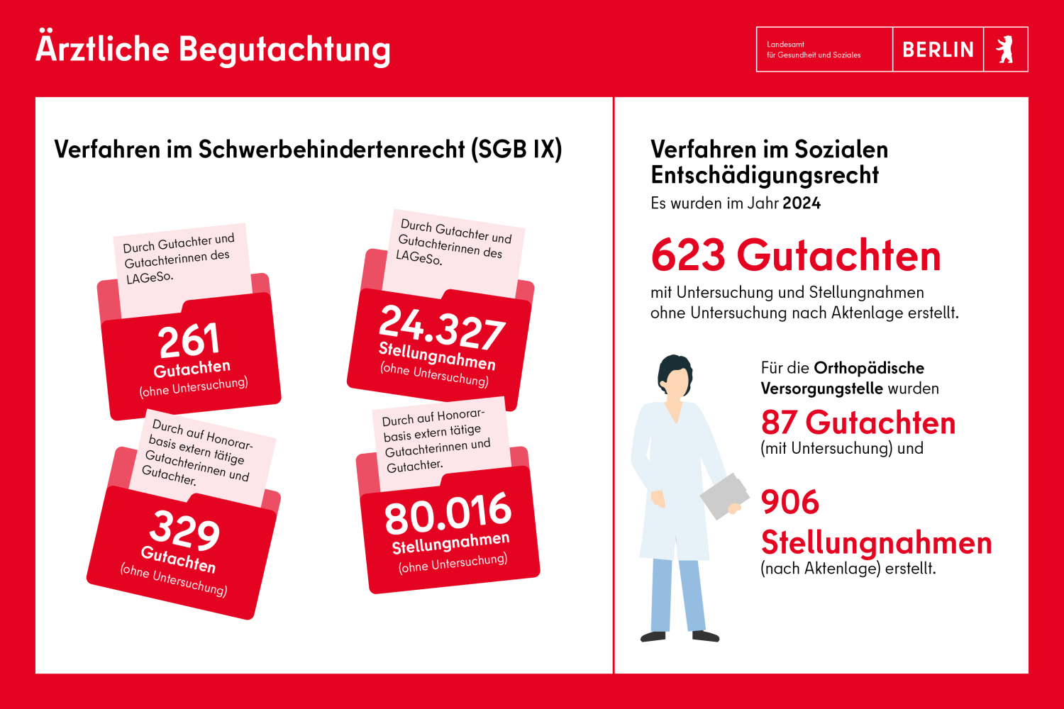 Ärtzliche Begutachtung: 623 Gutachten in 2024 erstellt. 906 Stellungnahmen erstellt.