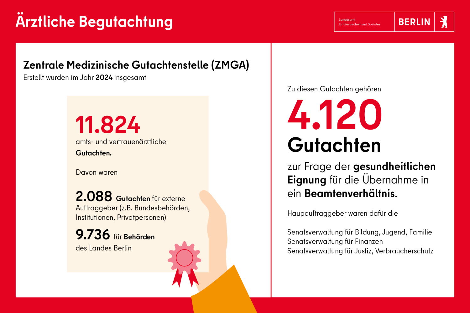 Zentrale Medizinische Gutachtenstelle: Im Jahr 2024 wurden insgesamt 11824 Gutachten erstellt. Zu diesen Gutachten gehören 4120 Gutachten zur Frage der gesundheitlichen Eignung für das Beamtenverhältnis.