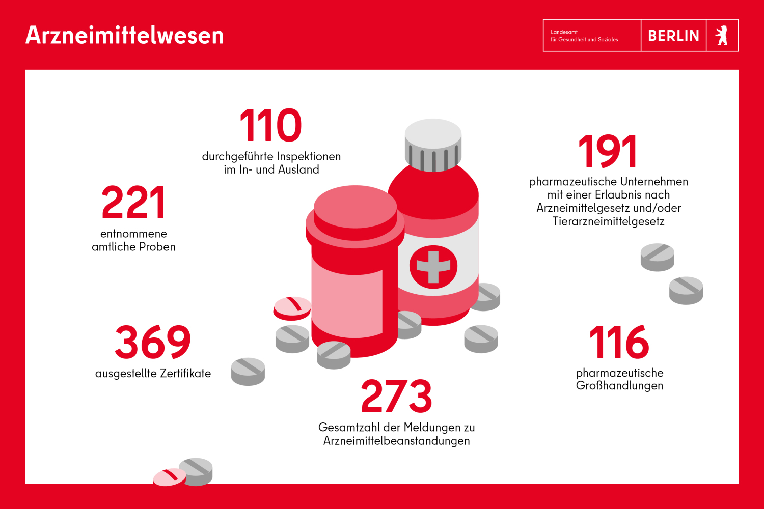 Arzneimittelwesen: 110 Inspektionen, 221 entnommene Proben, 369 ausgestellte Zertifikate, 273 Meldungen zu Beanstandungen, 116 pharmazeutische Großhandlungen, 119 pharmazeutische Unternehmen